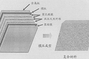 可完全生物降解的聚乳酸复合材料及其制备方法