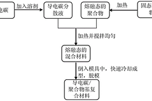 导电碳/聚合物基复合材料及其制备方法