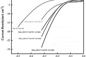 二硫化钼@ZIF-67@CoO-NF复合材料及其合成与应用