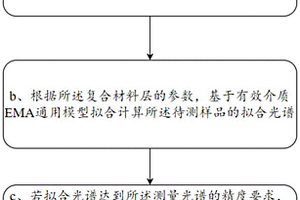 复合材料层的参数拟合计算方法及系统