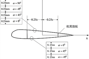 弯扭耦合复合材料机翼结构控制方程的求解方法