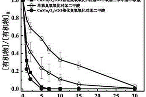 CuMn<sub>2</sub>O<sub>4</sub>/rGO复合材料臭氧催化氧化除污染水处理方法
