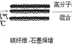 增强碳纤维-高分子复合材料性能的方法及产物