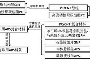 3D打印用导电ABS/PC复合材料及其制备方法和应用