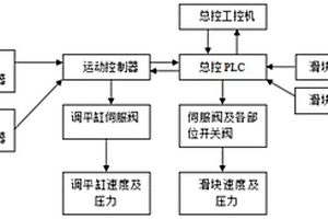 基于复合材料压机的主动调平电气控制系统