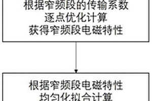 多铺层碳纤维复合材料的宽频段电磁参数获取方法