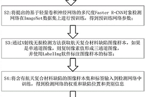 航天复合材料缺陷定位与识别方法及系统