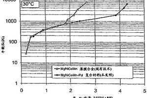 具有高存储容量和优良室温动力学的MG-NI储氢复合材料