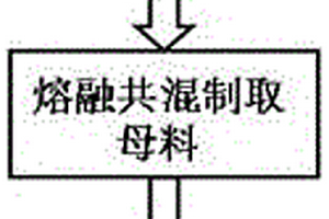 高性能聚甲醛复合材料及其制备方法