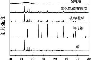 纳米氧化铝/硫/聚吡咯复合材料的制备方法