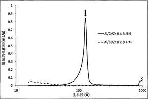 涂覆的Al2O3‑CeO2/ZrO2的复合材料及其生产方法