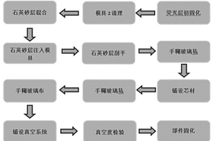 复合材料轨道交通地板及其制备方法