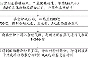 均匀改性的硅基复合材料及其制备方法和应用