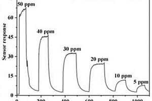 基于三维多孔石墨烯@量子点复合材料的气敏传感器及其制备方法