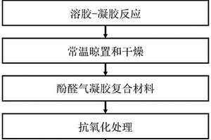 提高酚醛气凝胶复合材料抗氧化性能的方法及由此制得的改性酚醛气凝胶复合材料