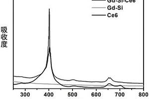 核壳结构的Gd-Si-Ce6多功能介孔纳米复合材料的制备方法
