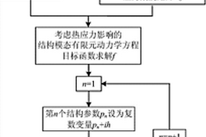 基于二维正交各向异性复合材料板的热模态对结构参数的灵敏度分析方法