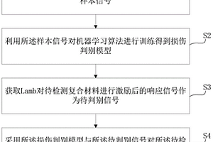 碳纤维增强树脂基复合材料的结构损伤检测方法