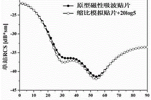 磁性吸波贴片缩比模拟复合材料配制方法