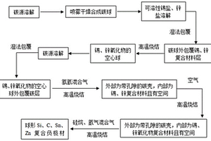 负极复合材料及其制备方法和应用