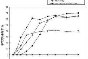 醋酸锌改性活性炭纤维与二氧化钛复合材料及其制备方法