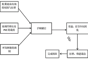 XPS挤塑板内核和环氧树脂复合材料滑翔机机翼及其制备方法