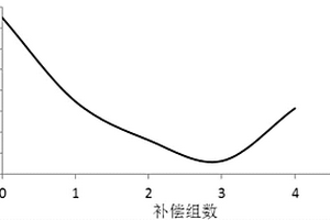 复合材料铺层补偿设计方法