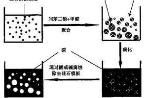 中孔碳材料,碳/金属氧化物复合材料和使用它们的电化学电容器