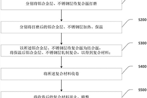 连续生产铝/不锈钢复合材料的方法及系统