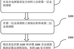 LDS复合材料及其制备方法、LDS天线