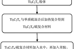 聚苯胺/Ti3C2Tx/硫复合材料