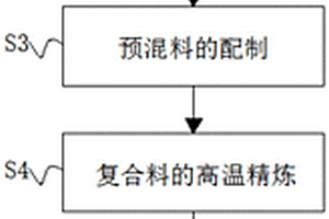 铝基陶瓷复合材料活塞的铸造工艺