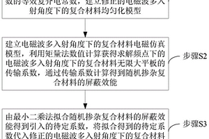 电磁波多入射角度下的复合材料电磁参数计算方法