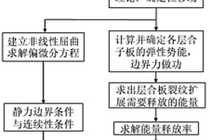 含脱层复合材料层合板Ⅱ型裂纹扩展的分析方法