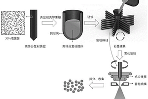 高体分颗粒增强钛基复合材料粉体及制备方法