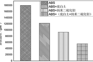 废白土/二硫化钼/ABS塑料高耐磨自润滑复合材料及其制备方法