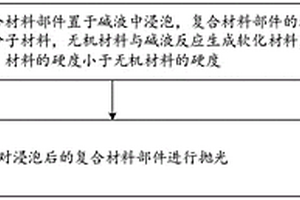 复合材料部件的抛光方法和壳体