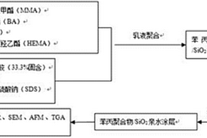 笨丙乳液硅溶胶复合材料及其制备方法