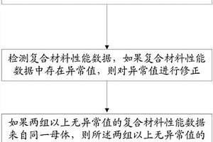 复合材料B基准值的计算方法及系统