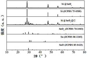 高性能Si@SnO<sub>2</sub>@C复合材料及其制备方法和应用