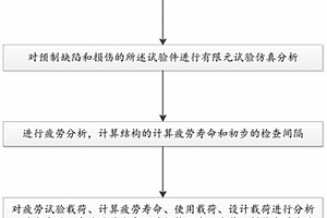 复合材料结构静强度和疲劳强度一体化试验验证方法