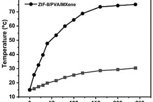 具有光热控释能力的载香ZIF-8-PVA-MXene复合材料及其制备方法