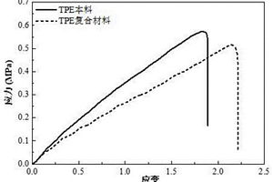 改性TPE复合材料的制备方法及改性TPE复合材料