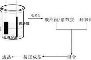 碳纤维/聚苯胺吸波电磁屏蔽复合材料的制备方法