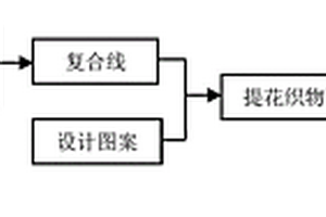 具有提花外观效果复合材料的制备方法