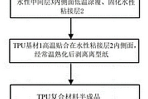 TPU复合材料及其制备方法和应用