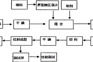 托辊用高性能聚合物基复合材料及其制备方法