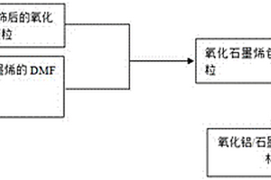 氧化铝/石墨烯核壳结构复合材料的制备方法