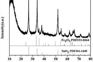 Fe<sub>2</sub>O<sub>3</sub>/SnO<sub>2</sub>复合材料、其制备方法、应用和锂离子电池