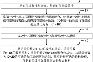 石墨烯增强导热聚合物复合材料及其制备方法、导热产品